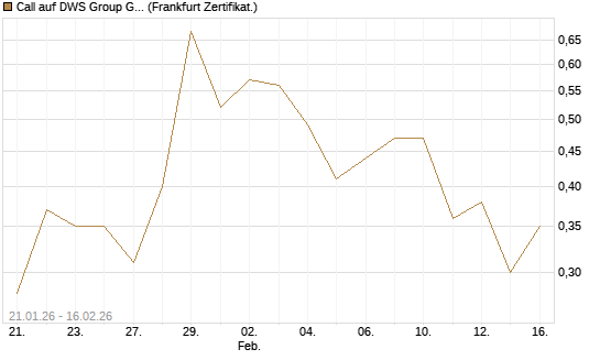 Call auf DWS Group GmbH [DZ BANK AG] Chart