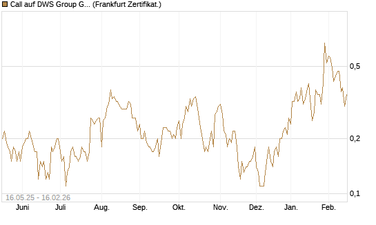 Call auf DWS Group GmbH [DZ BANK AG] Chart