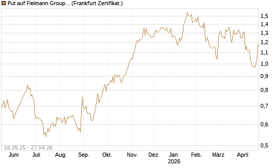 Put auf Fielmann Group [DZ BANK AG] Chart