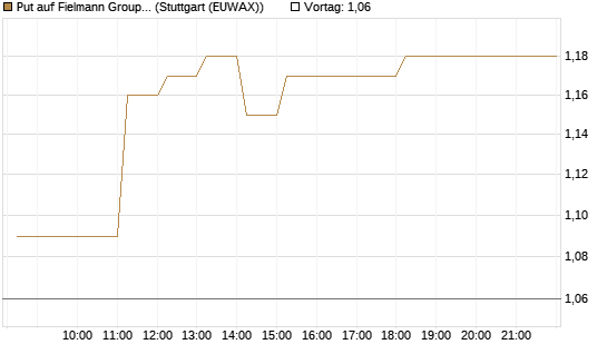 Put auf Fielmann Group [DZ BANK AG] Chart