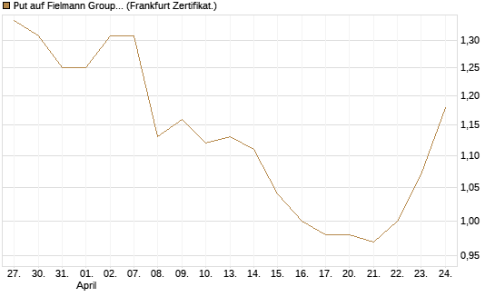 Put auf Fielmann Group [DZ BANK AG] Chart