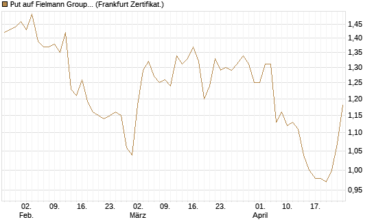 Put auf Fielmann Group [DZ BANK AG] Chart
