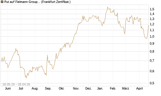 Put auf Fielmann Group [DZ BANK AG] Chart