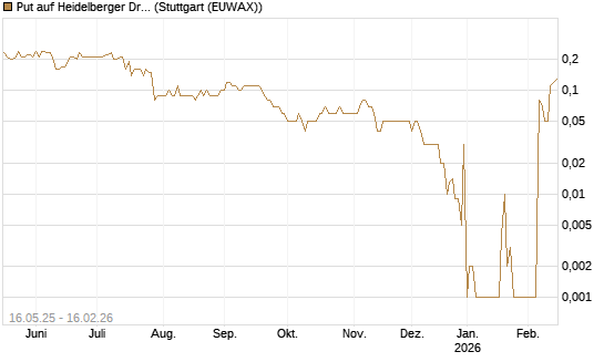 Put auf Heidelberger Druckmaschinen [DZ BANK AG] Chart