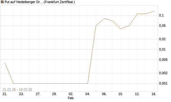 Put auf Heidelberger Druckmaschinen [DZ BANK AG] Chart