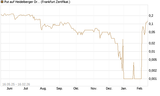 Put auf Heidelberger Druckmaschinen [DZ BANK AG] Chart
