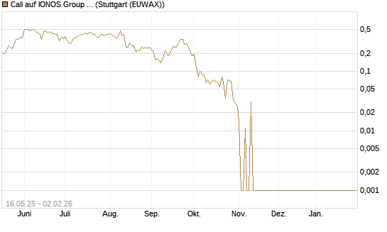 Call auf IONOS Group SE [DZ BANK AG] Chart