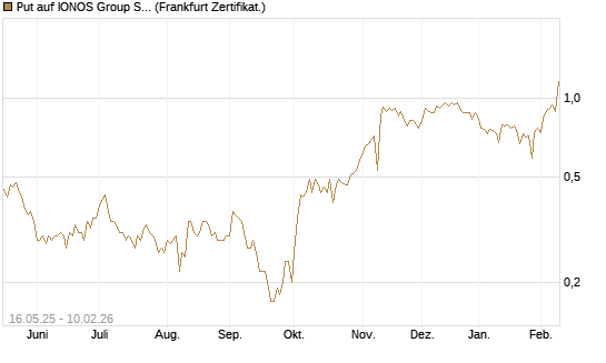 Put auf IONOS Group SE [DZ BANK AG] Chart