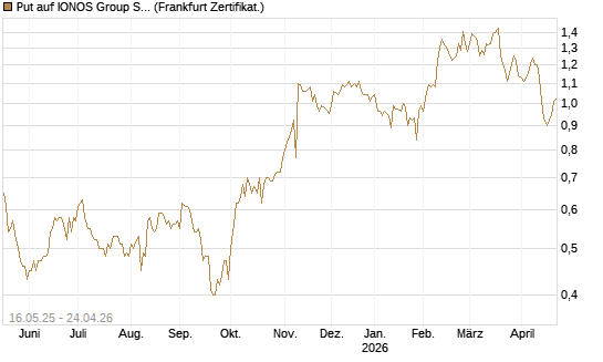 Put auf IONOS Group SE [DZ BANK AG] Chart