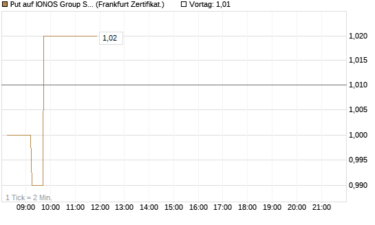 Put auf IONOS Group SE [DZ BANK AG] Chart