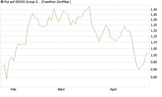 Put auf IONOS Group SE [DZ BANK AG] Chart