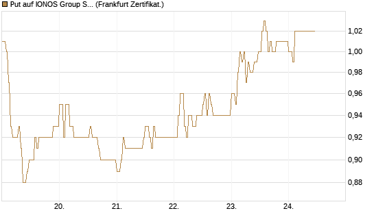 Put auf IONOS Group SE [DZ BANK AG] Chart