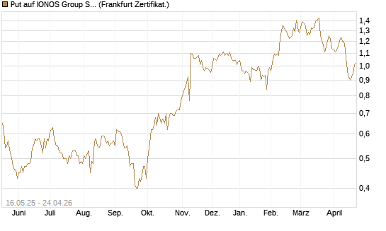 Put auf IONOS Group SE [DZ BANK AG] Chart