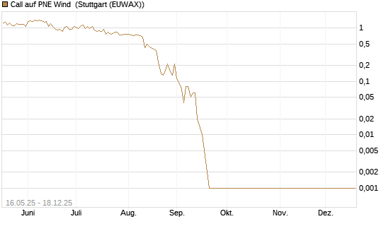 Call auf PNE Wind [DZ BANK AG] Chart