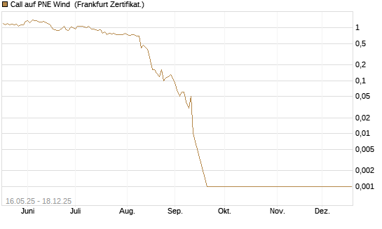 Call auf PNE Wind [DZ BANK AG] Chart