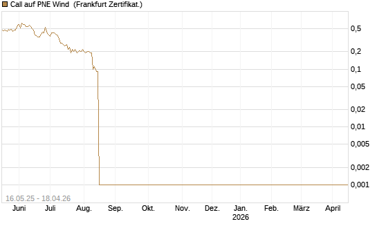Call auf PNE Wind [DZ BANK AG] Chart