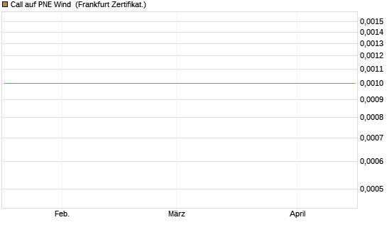Call auf PNE Wind [DZ BANK AG] Chart
