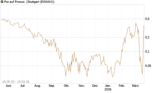 Put auf Prosus [DZ BANK AG] Chart