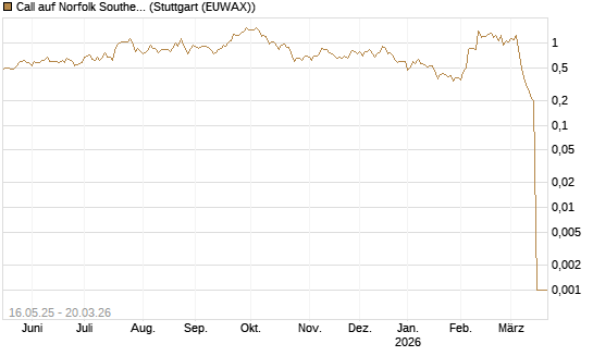 Call auf Norfolk Southern [Morgan Stanley & Co. Int. plc] Chart