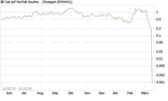 Call auf Norfolk Southern [Morgan Stanley & Co. Int. plc] Chart