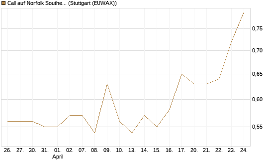 Call auf Norfolk Southern [Morgan Stanley & Co. Int. plc] Chart