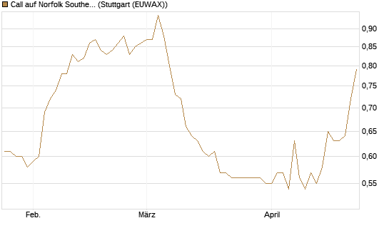 Call auf Norfolk Southern [Morgan Stanley & Co. Int. plc] Chart