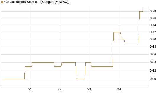 Call auf Norfolk Southern [Morgan Stanley & Co. Int. plc] Chart