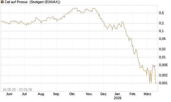 Call auf Prosus [Morgan Stanley & Co. Int. plc] Chart