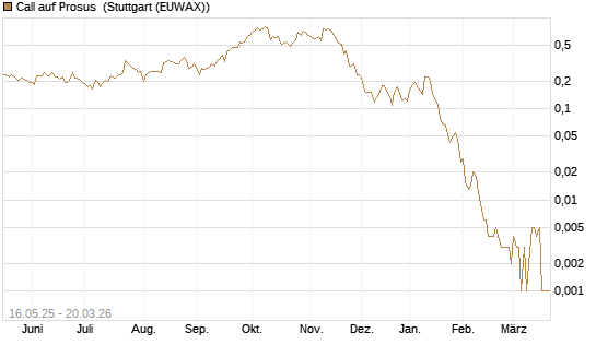 Call auf Prosus [Morgan Stanley & Co. Int. plc] Chart