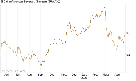 Call auf Monster Beverage [Morgan Stanley & Co. Int. plc] Chart