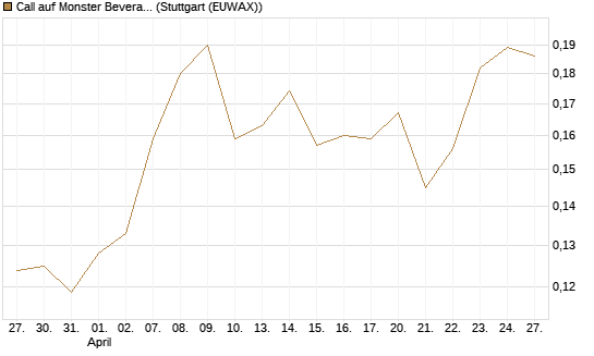 Call auf Monster Beverage [Morgan Stanley & Co. Int. plc] Chart