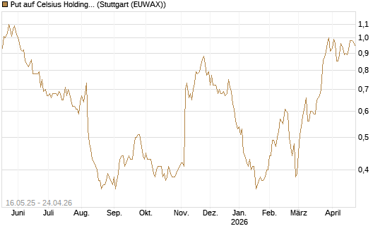 Put auf Celsius Holdings [Morgan Stanley & Co. Int. plc] Chart