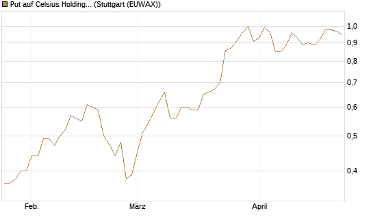 Put auf Celsius Holdings [Morgan Stanley & Co. Int. plc] Chart