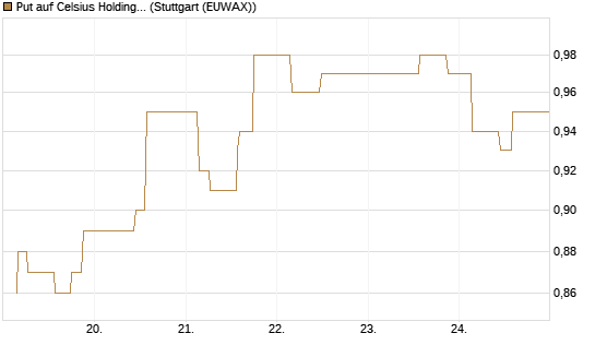 Put auf Celsius Holdings [Morgan Stanley & Co. Int. plc] Chart