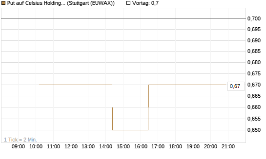 Put auf Celsius Holdings [Morgan Stanley & Co. Int. plc] Chart