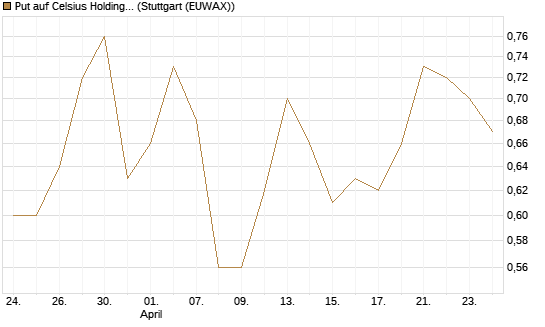 Put auf Celsius Holdings [Morgan Stanley & Co. Int. plc] Chart