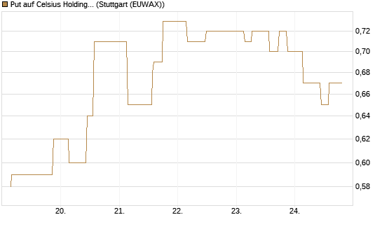 Put auf Celsius Holdings [Morgan Stanley & Co. Int. plc] Chart
