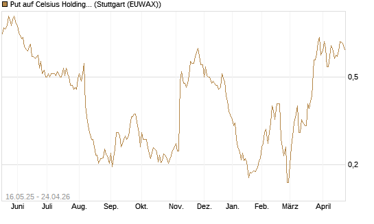 Put auf Celsius Holdings [Morgan Stanley & Co. Int. plc] Chart