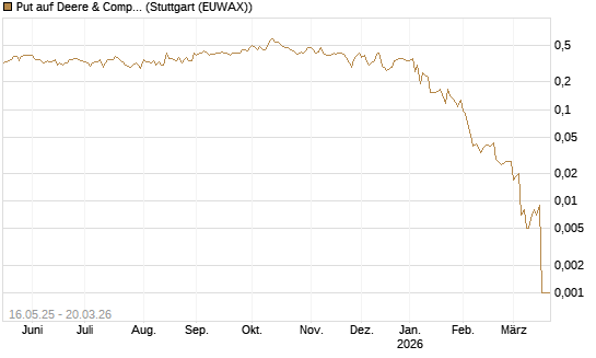 Put auf Deere & Company 	 [Morgan Stanley & Co. Int. plc] Chart
