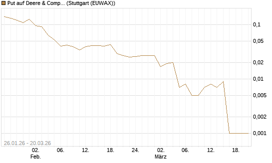 Put auf Deere & Company 	 [Morgan Stanley & Co. Int. plc] Chart