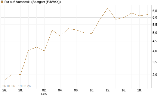 Put auf Autodesk [Morgan Stanley & Co. Int. plc] Chart