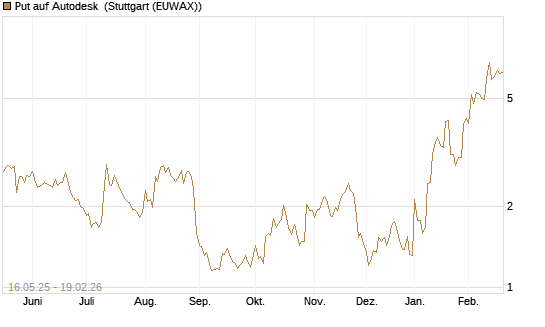 Put auf Autodesk [Morgan Stanley & Co. Int. plc] Chart