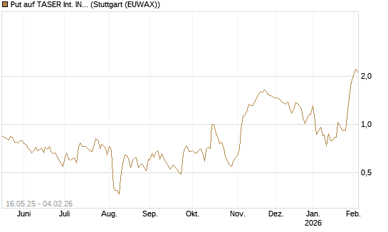 Put auf TASER Int. INC [Morgan Stanley & Co. Int. plc] Chart