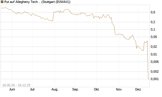 Put auf Allegheny Technologies [Morgan Stanley & Co. Int. plc] Chart