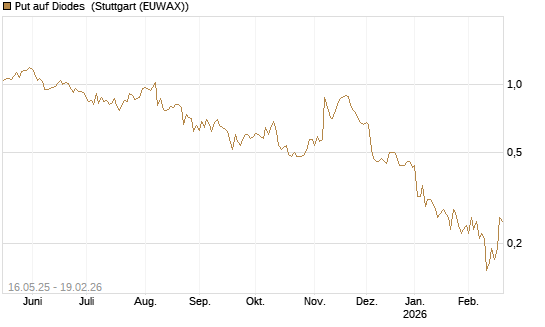 Put auf Diodes [Morgan Stanley & Co. Int. plc] Chart