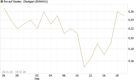 Put auf Diodes [Morgan Stanley & Co. Int. plc] Chart