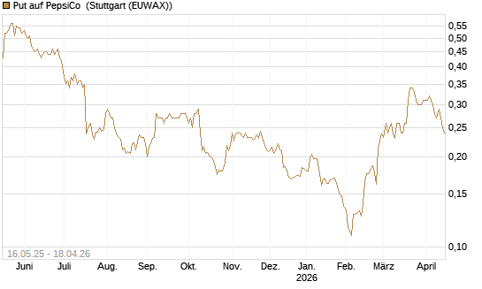 Put auf PepsiCo [Morgan Stanley & Co. Int. plc] Chart