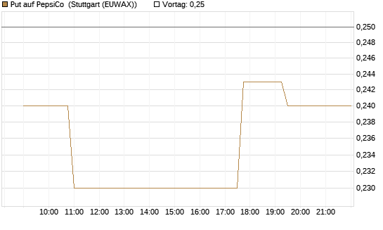 Put auf PepsiCo [Morgan Stanley & Co. Int. plc] Chart