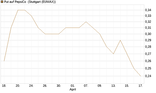 Put auf PepsiCo [Morgan Stanley & Co. Int. plc] Chart