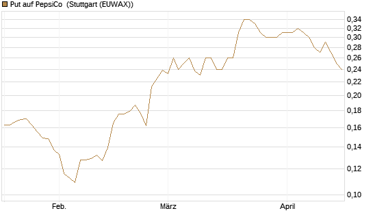 Put auf PepsiCo [Morgan Stanley & Co. Int. plc] Chart
